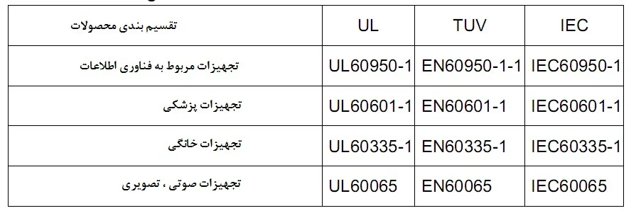 تقسیم بندی محصولات طبق استاندارد های مهم