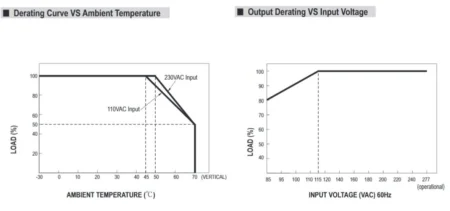 منحنی درصد بار دهی برحسب دمای محیط و ولتاژ وردی منبع تغذیه HDR-100