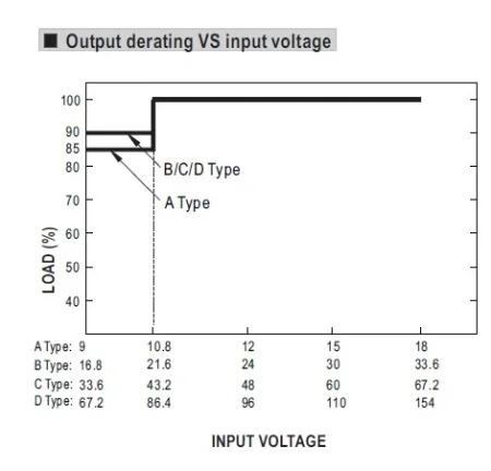 منحنی دی ریتینگ خروجی به ولتاژ ورودی کانورتر DDR-180