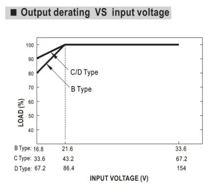 منحنی درصد بار خروجی به ولتاژ ورودی کانورتر DDR-240