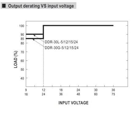 منحنی دی ریتنگ خروجی به ولتاژ ورودی کانورتر DDR-30