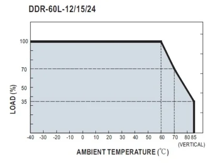 منحنی دی ریتینگ کانورتر DDR-60L-12-15-24