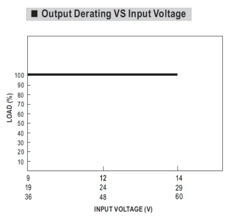 منحنی نسبت دی ریتیگ خروجی به ولتاژ خروجی