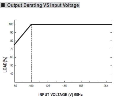 منحنی دی ریتنگ حروجی نسبت به ولتاژ ورودی