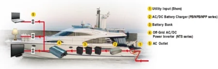 کاربرد اینورتر سینوسی NTS-2200 در کشتی های تفریحی