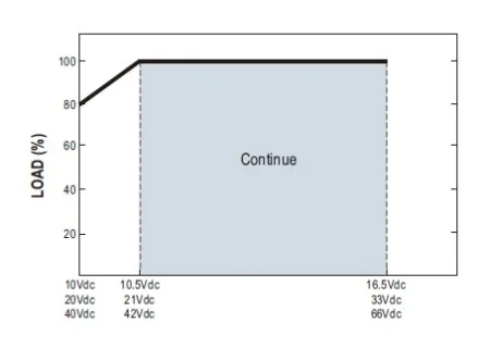 منحنی درصد بار به ولتاژ ورودی در اینورتر سینوسی NT-2200