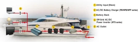 کاربرد اینورتر سینوسی NTS-3200 در کشتی های تفریحی و یاکت ها