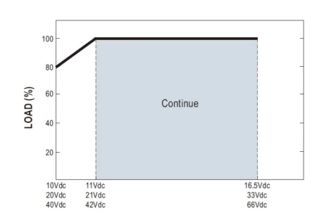 منحنی دی ریتنگ بار به ولتاژ ورودی NTS-3200