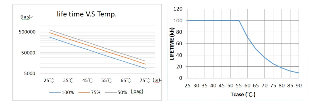 نمودار طول عمر - دما - دمای کیس منبع تغذیه