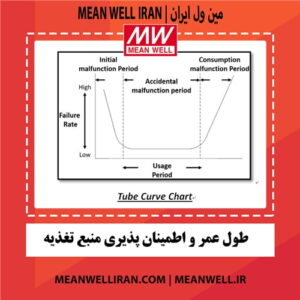 مطالعهای راجعبه عوامل موثر روی طول عمر و اطمینان پذیری منبع تغذیه