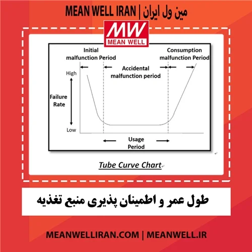 مطالعه‌ای راجع‌به عوامل موثر روی طول عمر و اطمینان پذیری منبع تغذیه