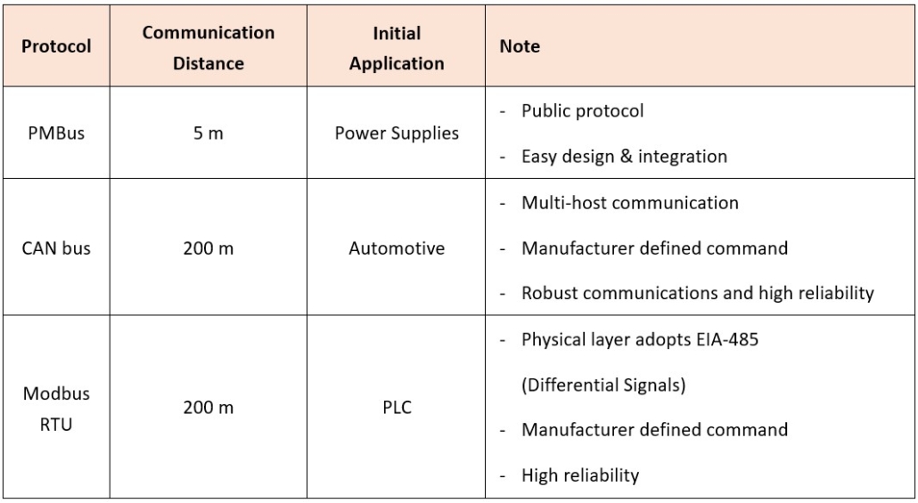 تفاوت پروتکل های ModBus RTU , CAN bus , PMBus